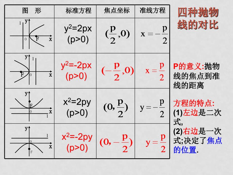 人教A高二数学选修21 抛物线的几何性质(一) ppt１_第3页