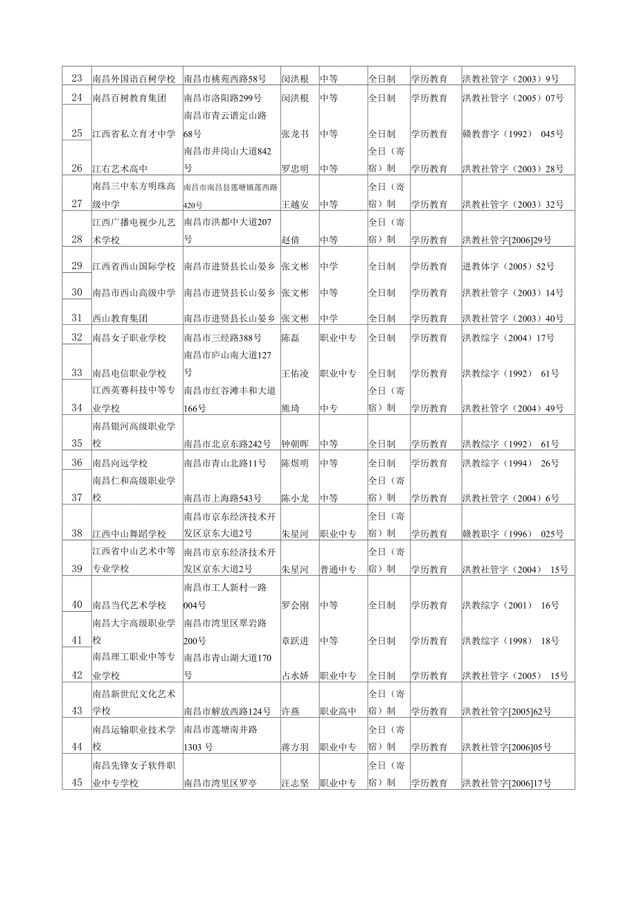 南昌市民办学校统计表_第2页