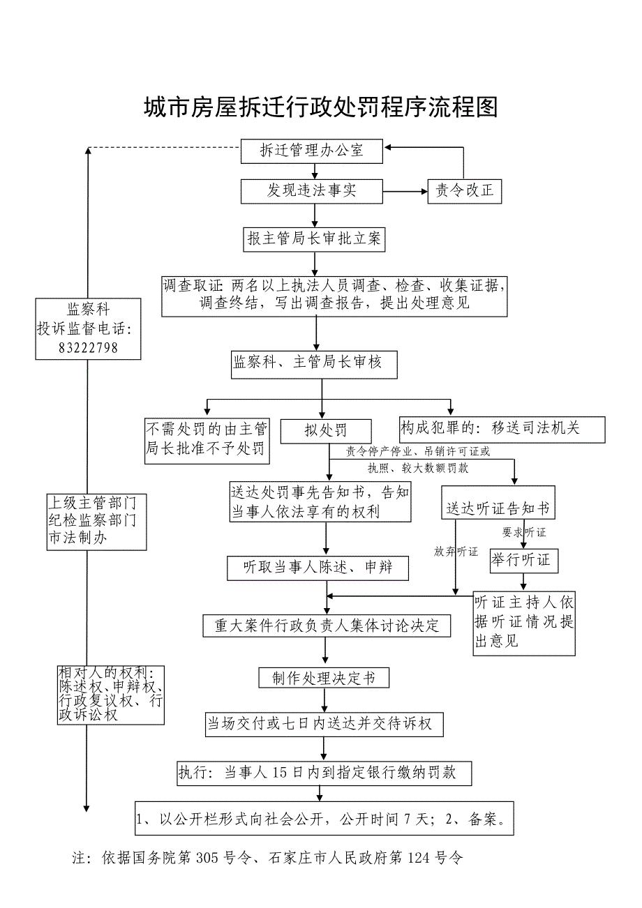 城市房屋拆迁行政处罚程序流程图_第1页