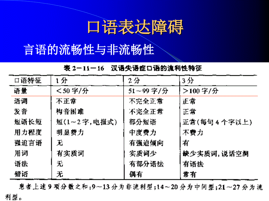 失语症分类和评定标准培训课件_第3页