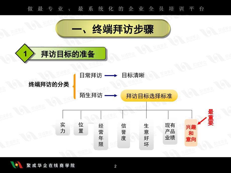 卓越的终端门店拜访与管理策略四课件_第2页