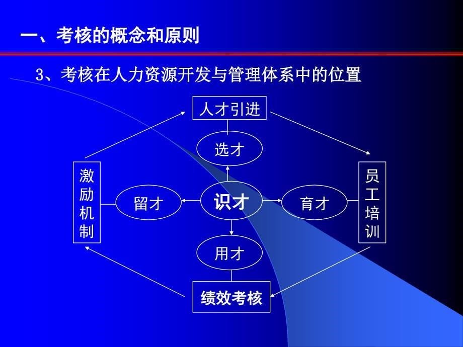 员工绩效考核-ppt课件_第5页