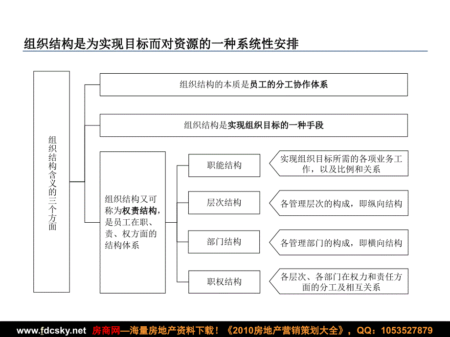 某公司组织结构设计管控模式设计_第2页