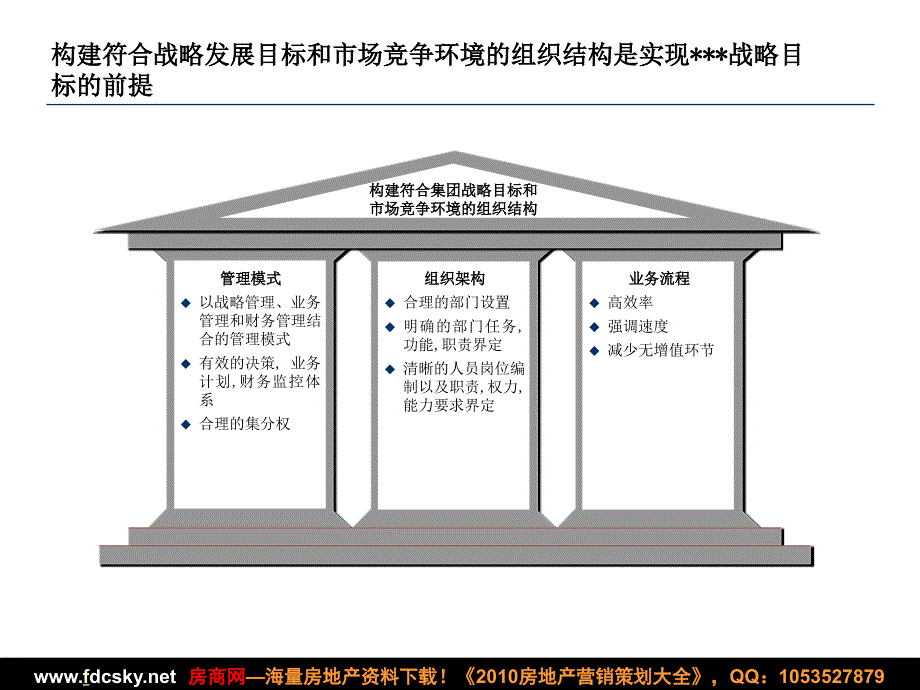 某公司组织结构设计管控模式设计_第3页