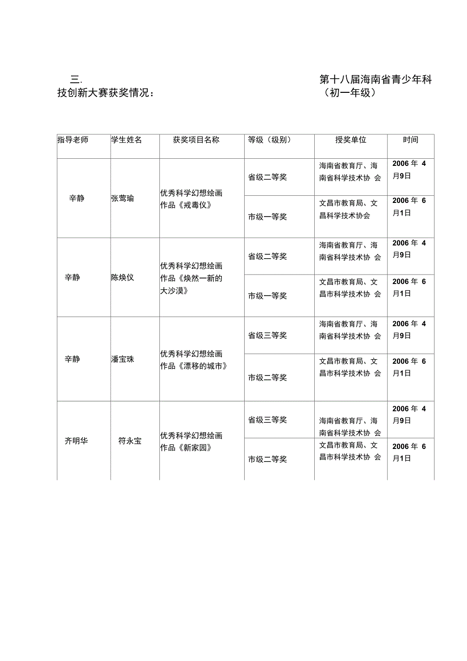 文昌中学美术组获奖情况_第2页