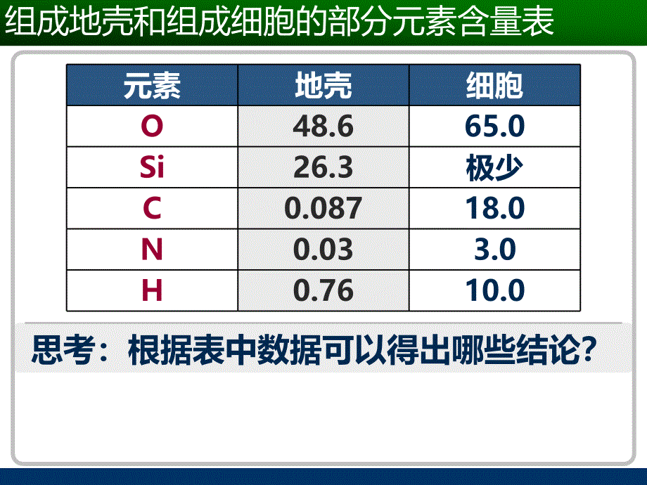 细胞中的元素和化合物二部生物_第2页