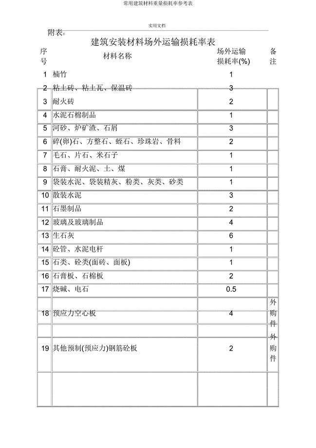 常用建筑材料重量损耗率参考表.doc