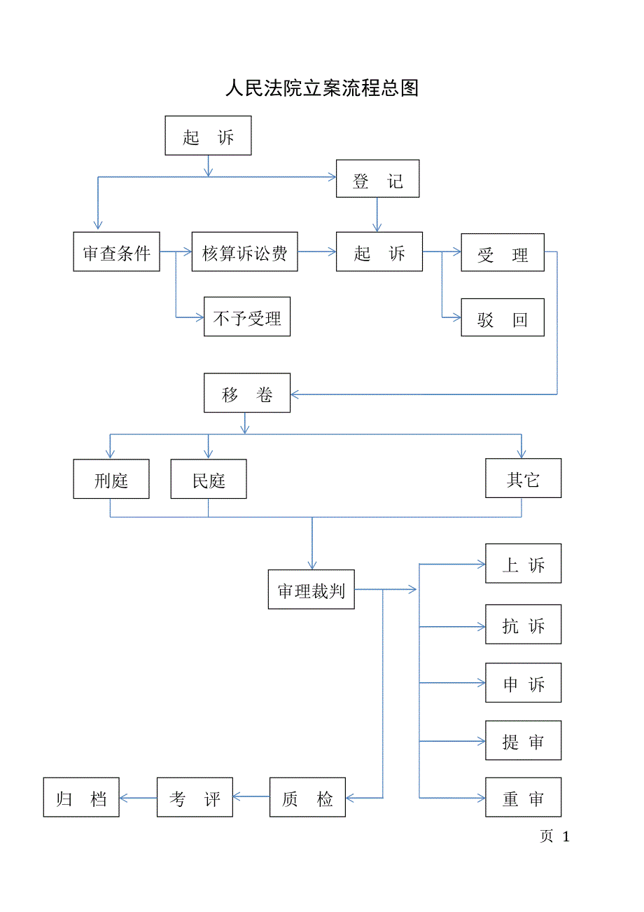 法院各庭室工作流程图试卷教案.doc_第1页