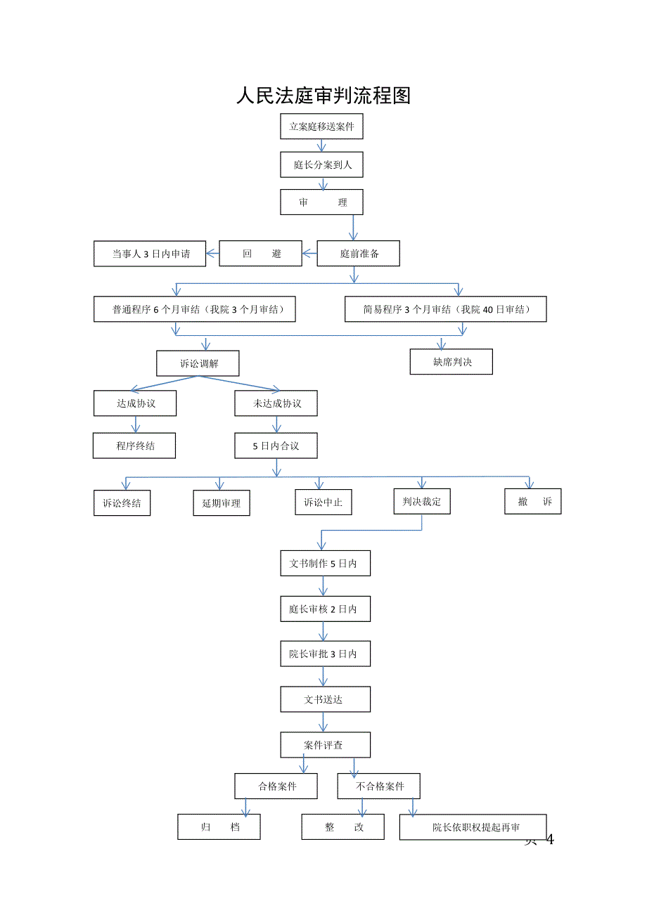 法院各庭室工作流程图试卷教案.doc_第4页