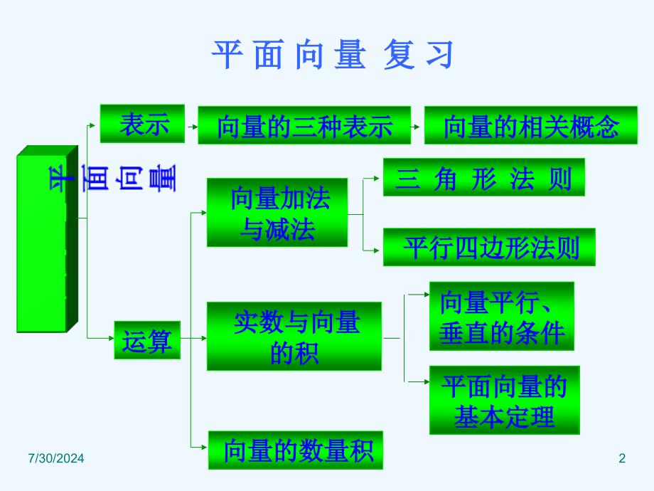 平面向量复习一_第2页