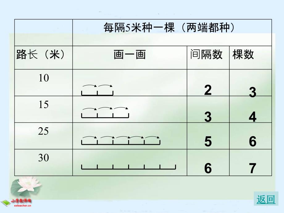 人教版四年级下册数学植树问题课件善长_第4页