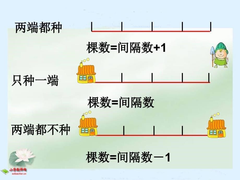 人教版四年级下册数学植树问题课件善长_第5页