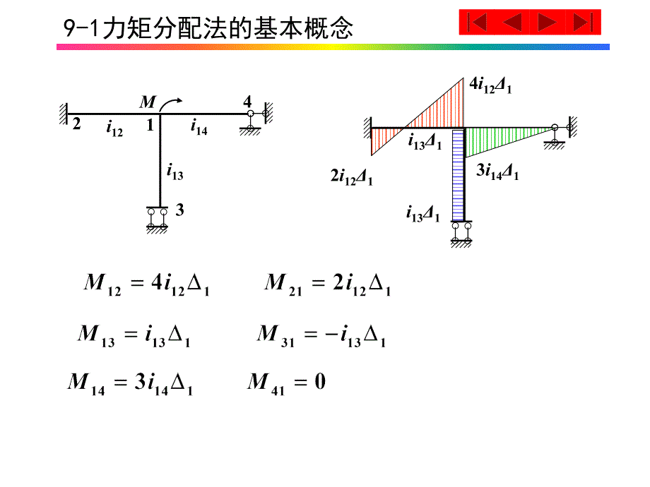 结构力学力矩分配法新课件_第2页