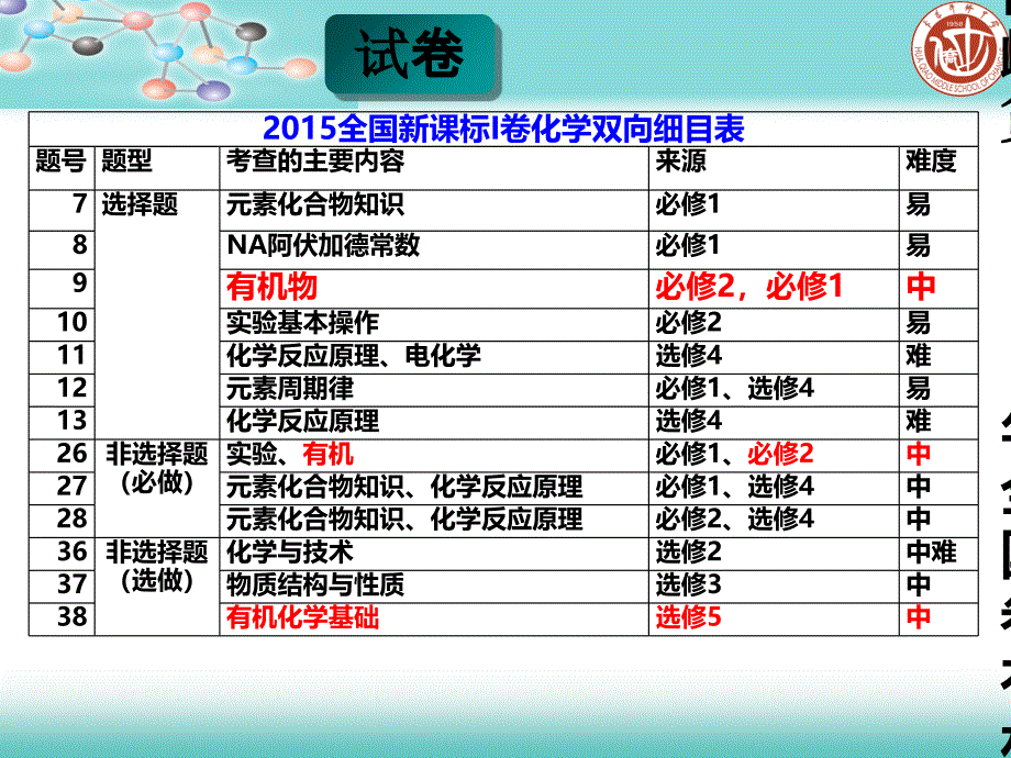 全国卷有机化学试题特点与复习建议陈晓云_第2页