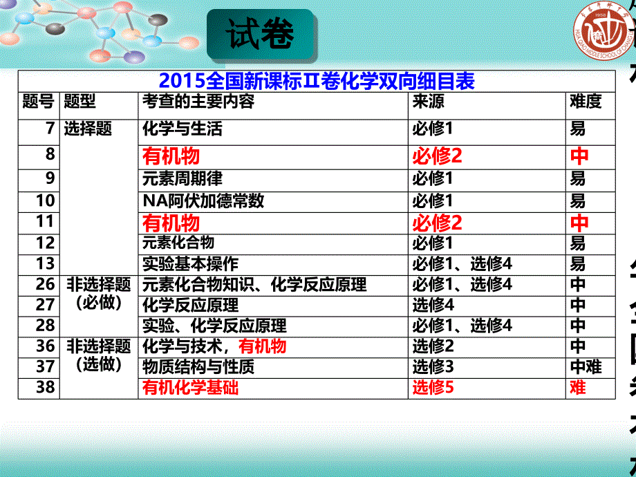 全国卷有机化学试题特点与复习建议陈晓云_第3页