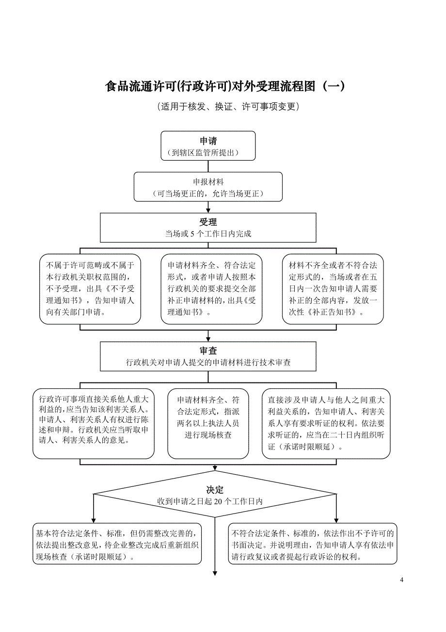 萧县市场监督管理局行政权力运行流程图_第4页