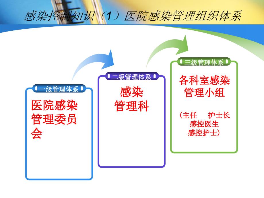 感控知识应三知应会ppt课件_第3页