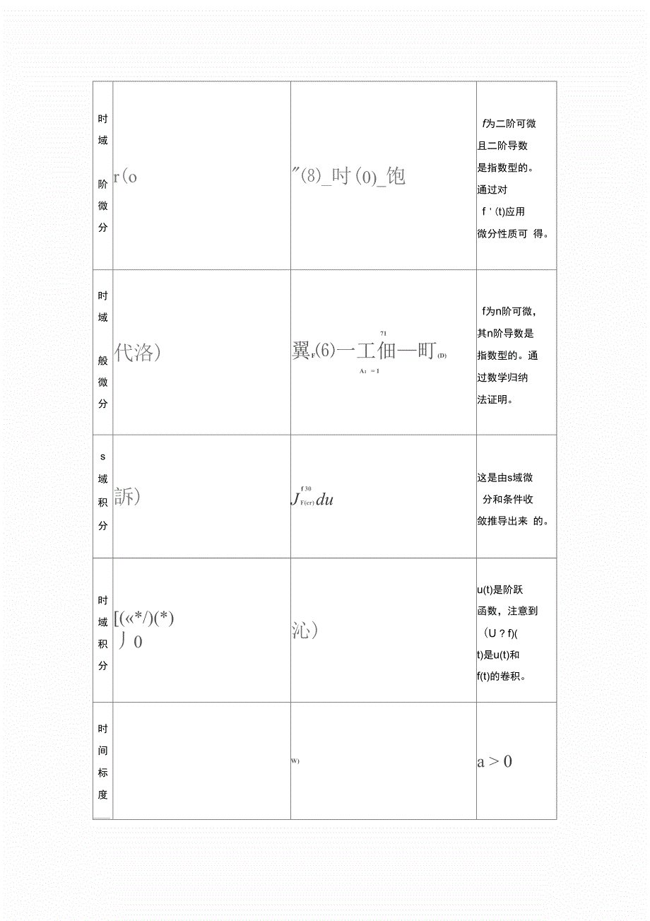 单边拉普拉斯变换的性质_第2页