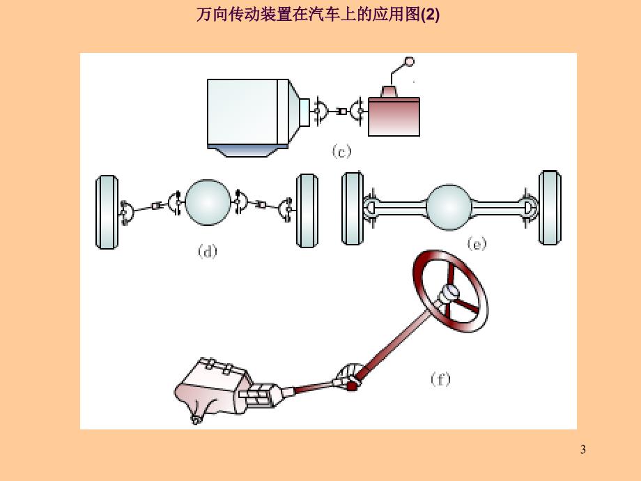 11汽车传动系4万向传动装置ppt课件_第3页