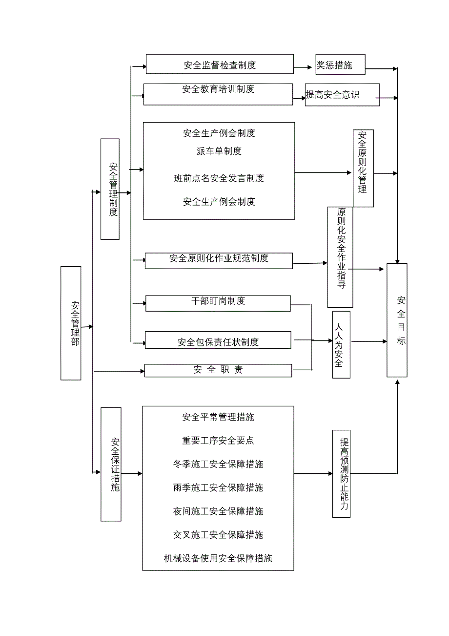 安全文明施工及保证措施_第4页