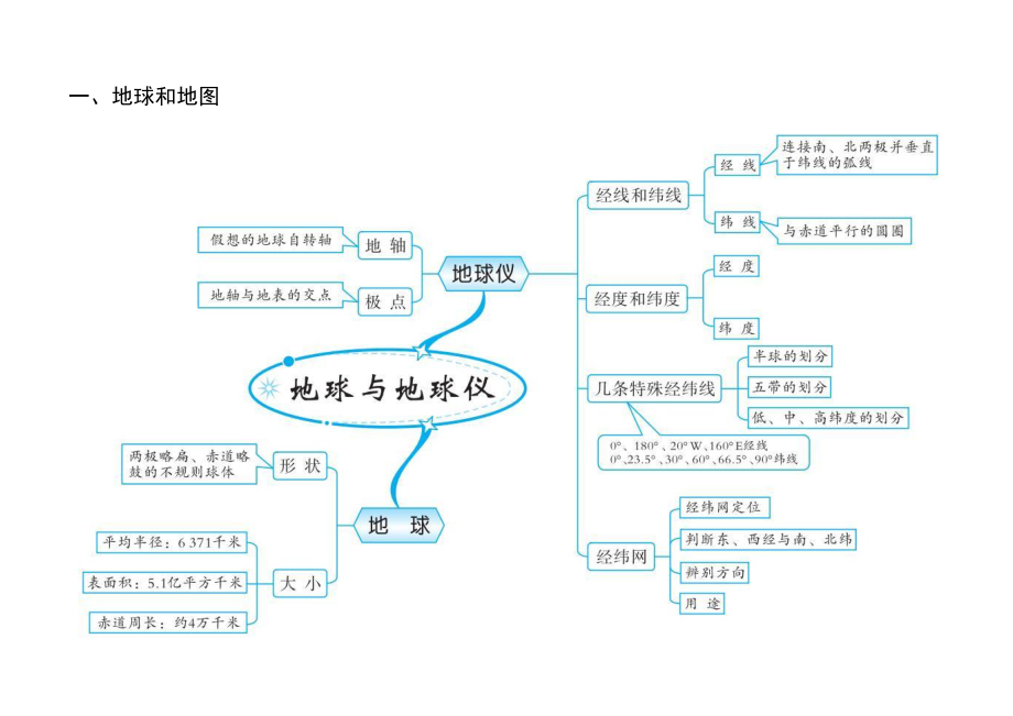 初中地理20组思维导图_第1页
