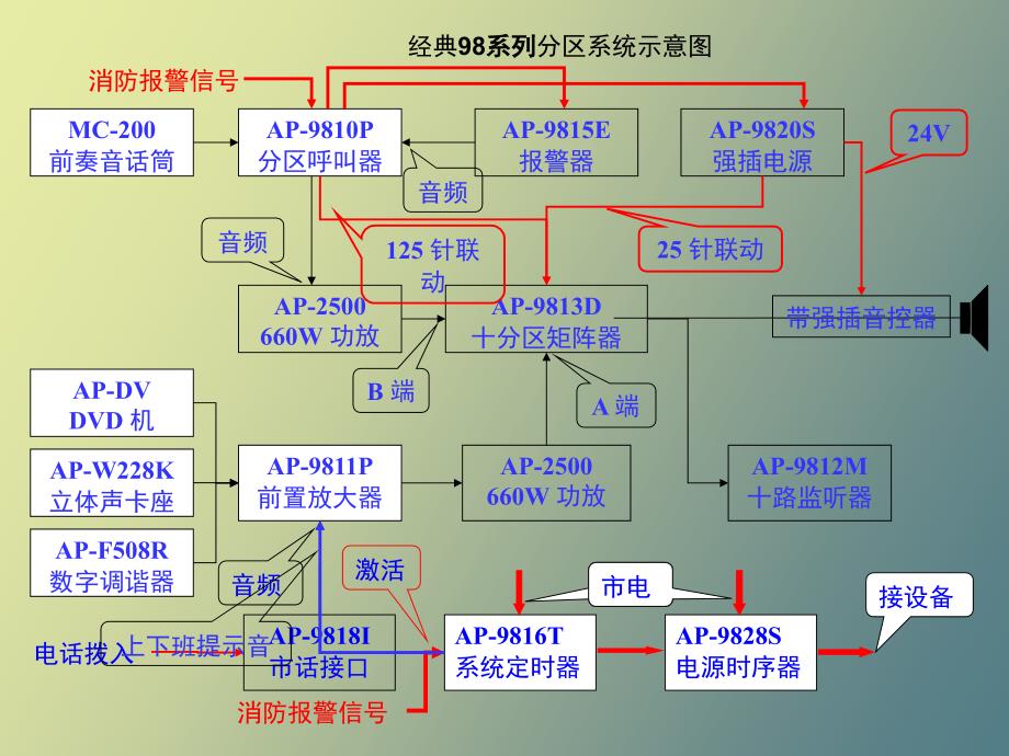 公共广播应用场合连线_第3页