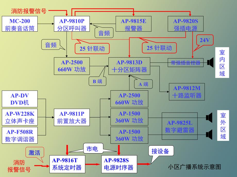 公共广播应用场合连线_第4页