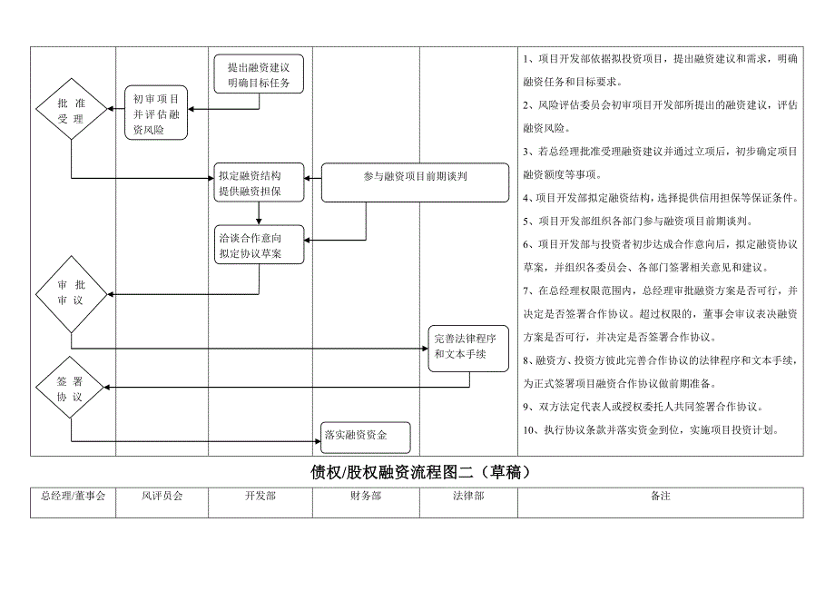 债股权融资流程图.doc_第2页