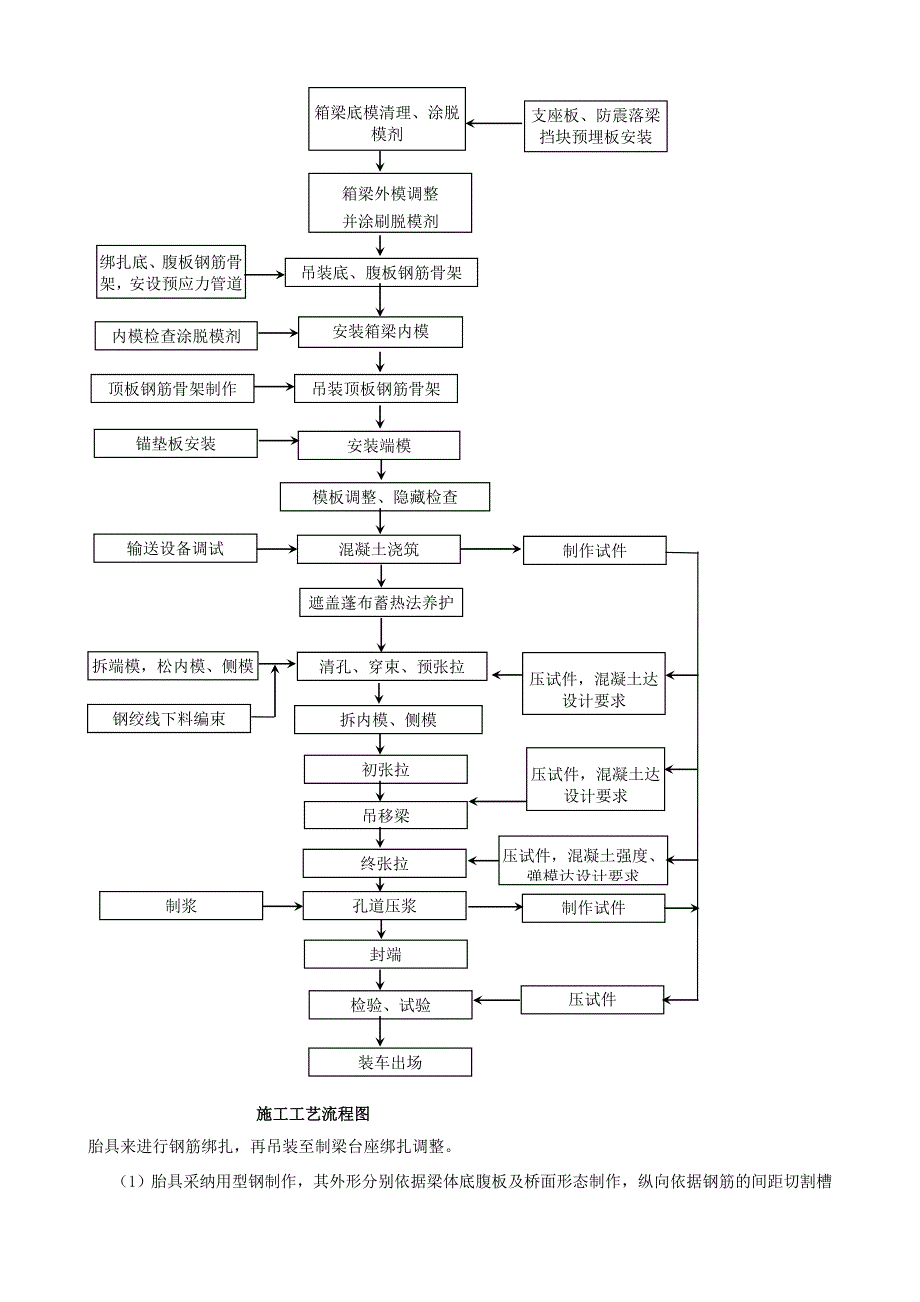 箱梁预制施工技术总结XXXXX_第3页