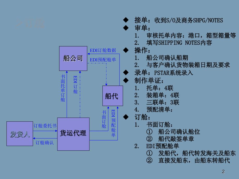 海运出口流程图ppt课件_第2页