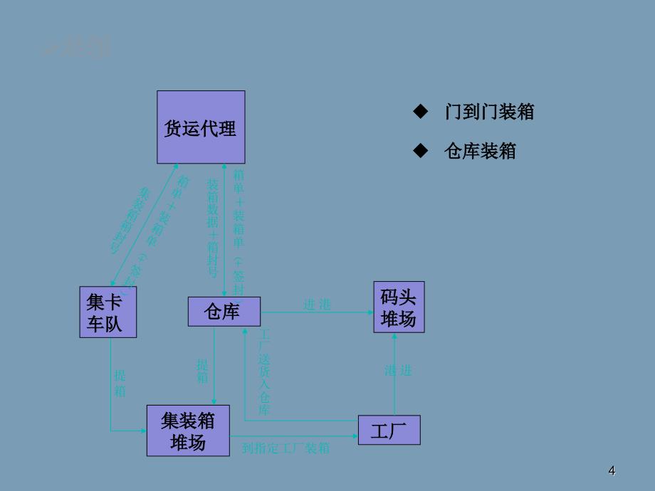 海运出口流程图ppt课件_第4页