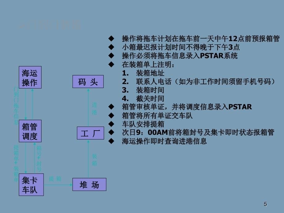 海运出口流程图ppt课件_第5页