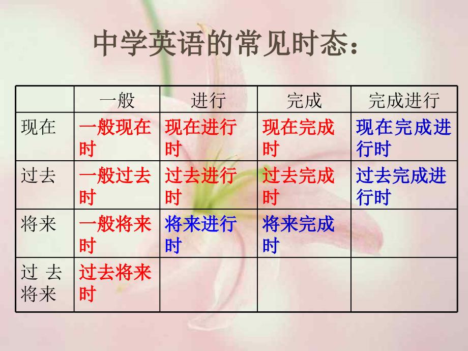 高三英语高考总复习语法专项训练：动词的时态和语态课件_第2页