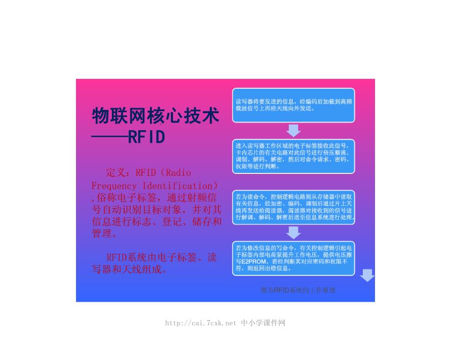 苏科版信息技术六年级第1课物联网就在身边——初识物联网课件2_第4页