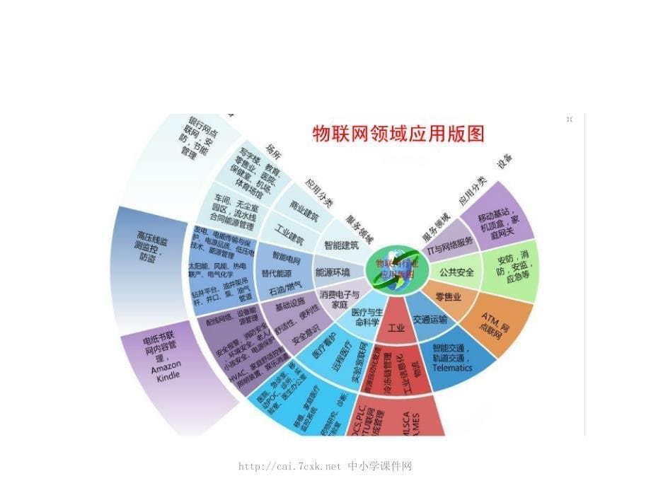 苏科版信息技术六年级第1课物联网就在身边——初识物联网课件2_第5页