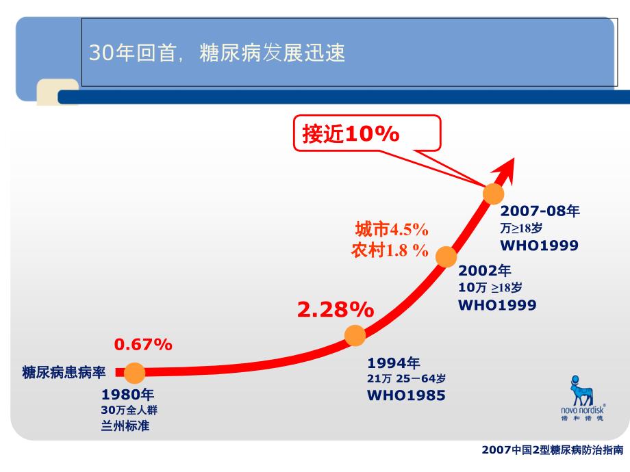 胰岛素分类PPT课件_第2页