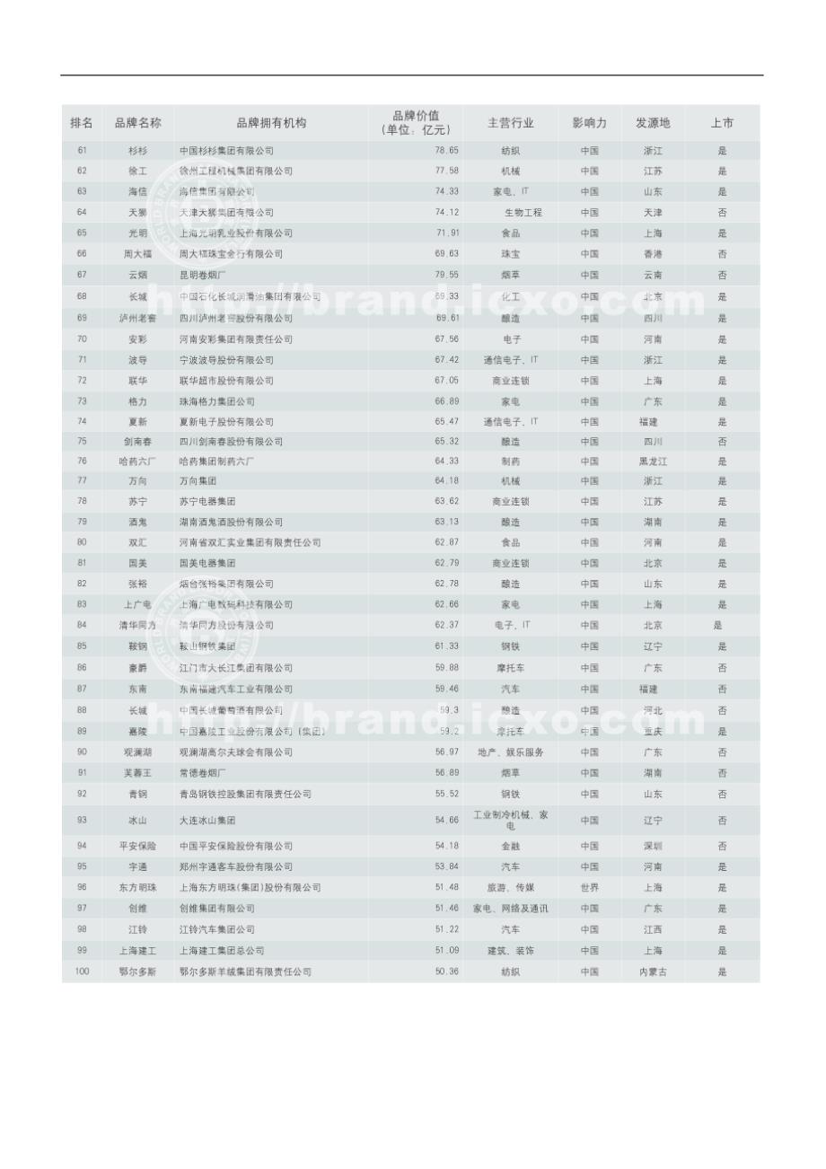 2004年《中国500最具价值品牌》_第4页