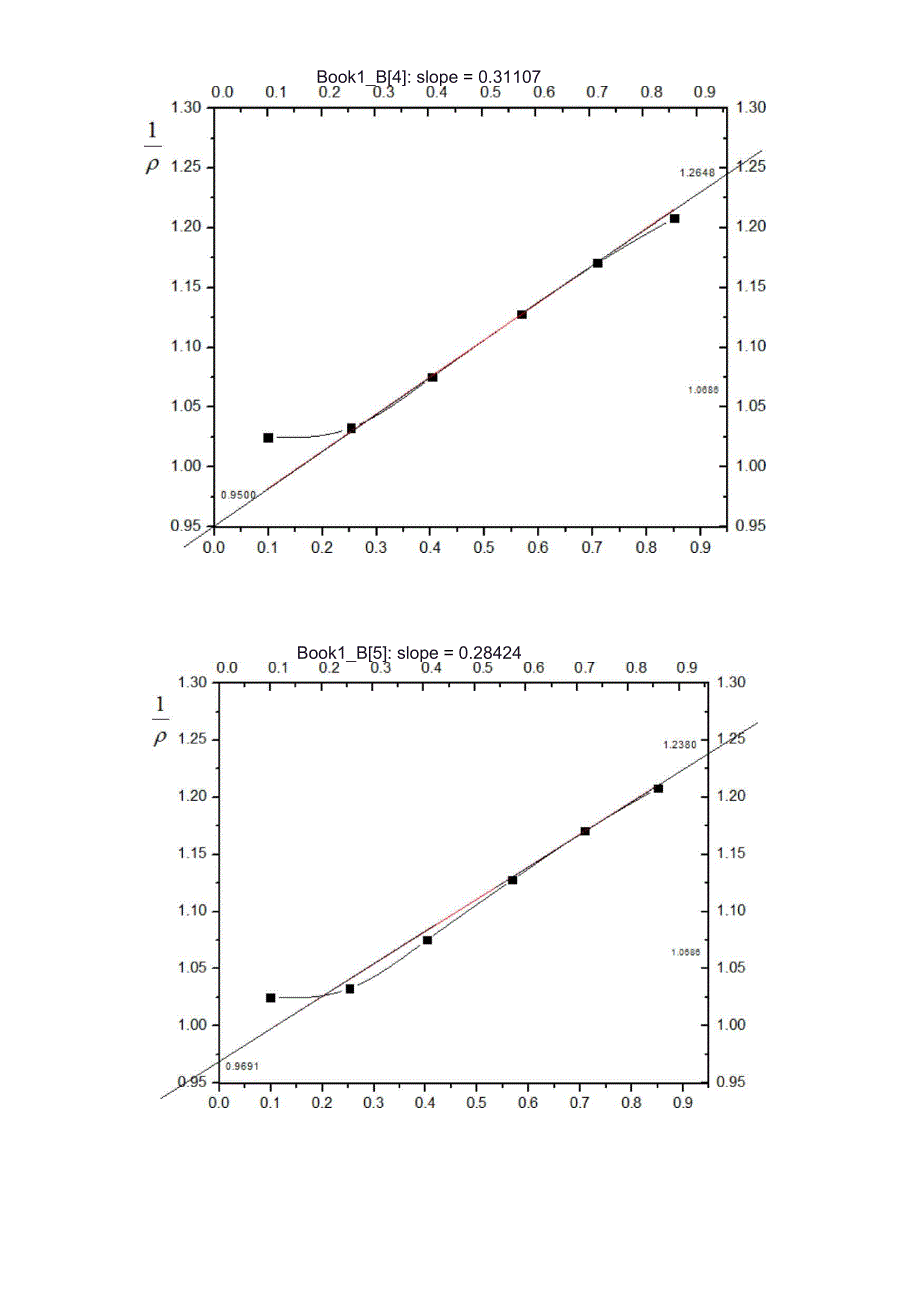 偏摩尔体积的测定数据处理_第3页