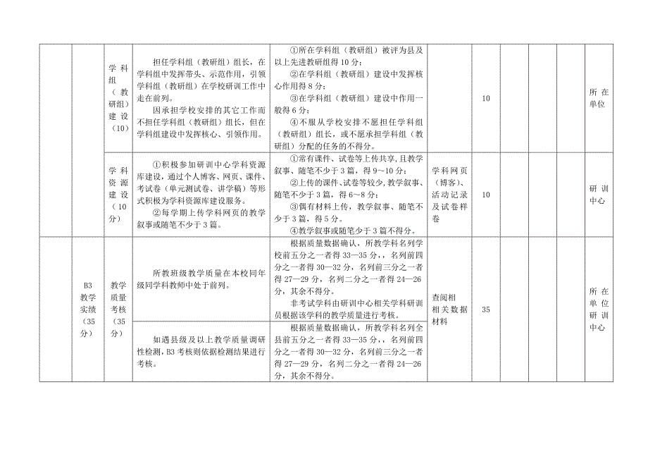 2012学年度人才强教考核细则(修改).doc_第5页