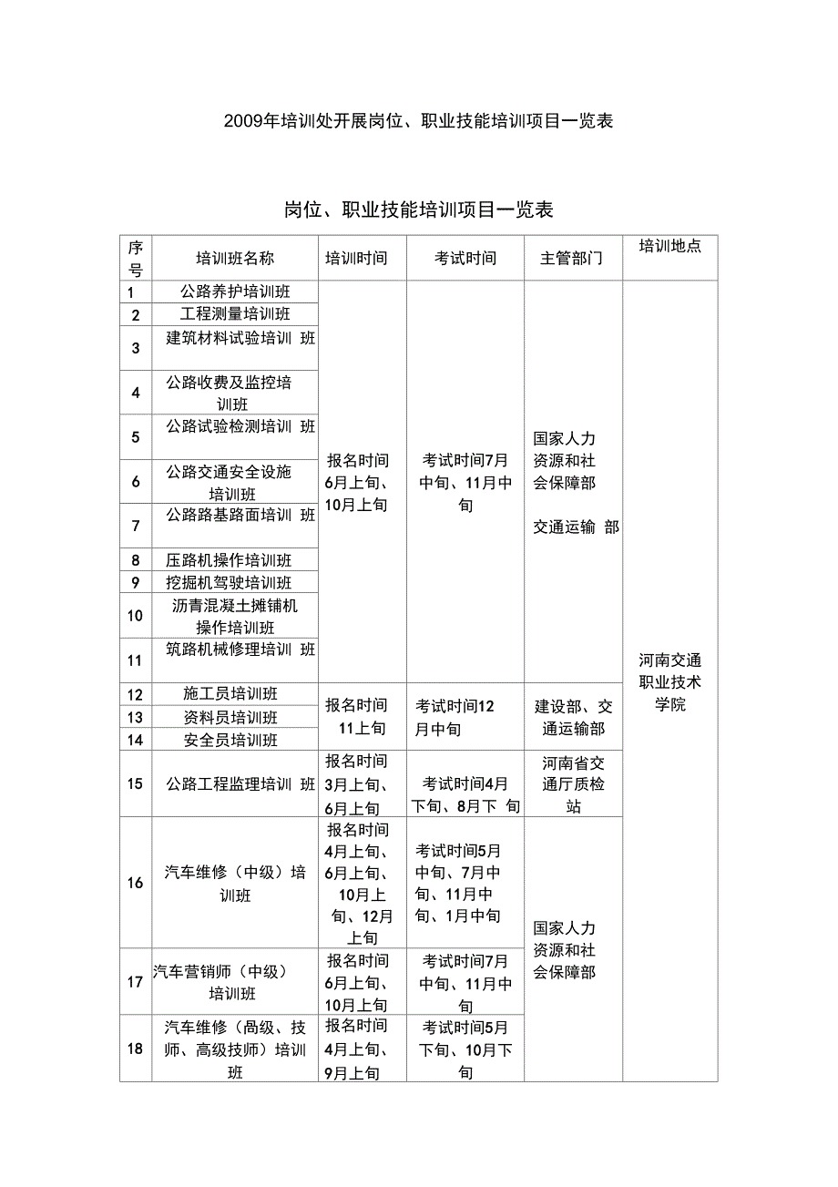 2009年培训处开展岗位、职业技能培训项目一览表_第1页