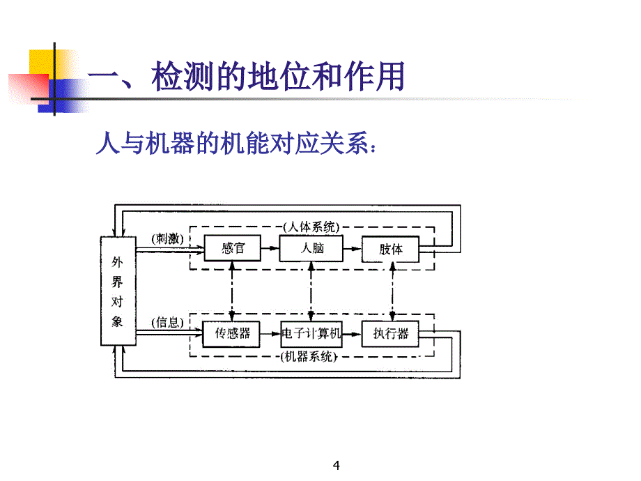 检测技术基础FundamentalsofTestMeasurementTechnology精品PPT_第4页