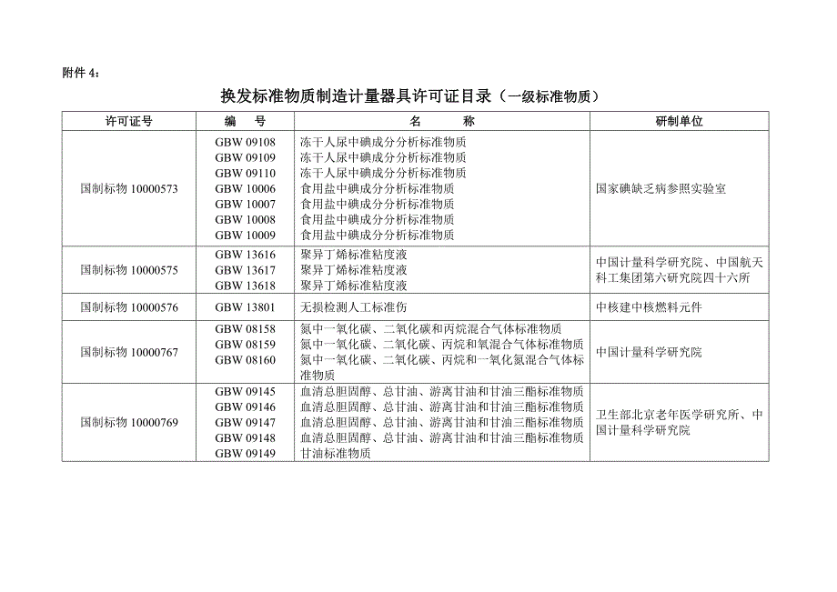 年标准物质制造计量器具许可证复查项目表一级标准物质_第1页