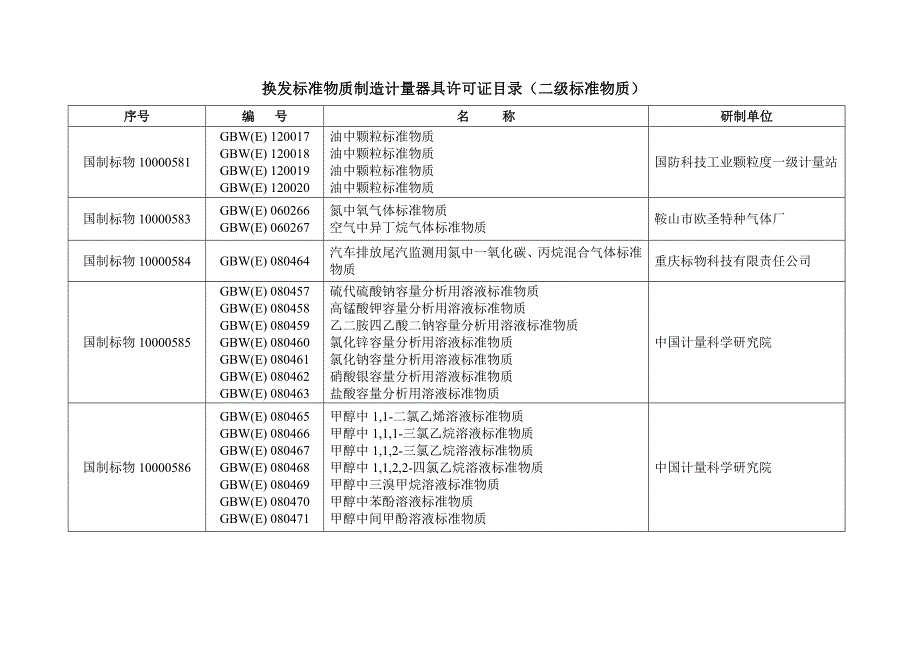 年标准物质制造计量器具许可证复查项目表一级标准物质_第2页