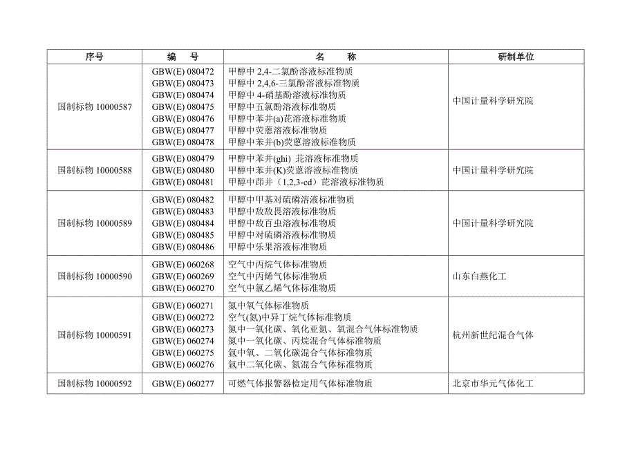 年标准物质制造计量器具许可证复查项目表一级标准物质_第3页