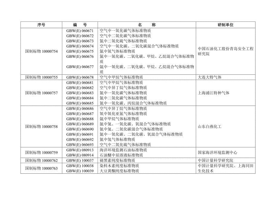 年标准物质制造计量器具许可证复查项目表一级标准物质_第5页