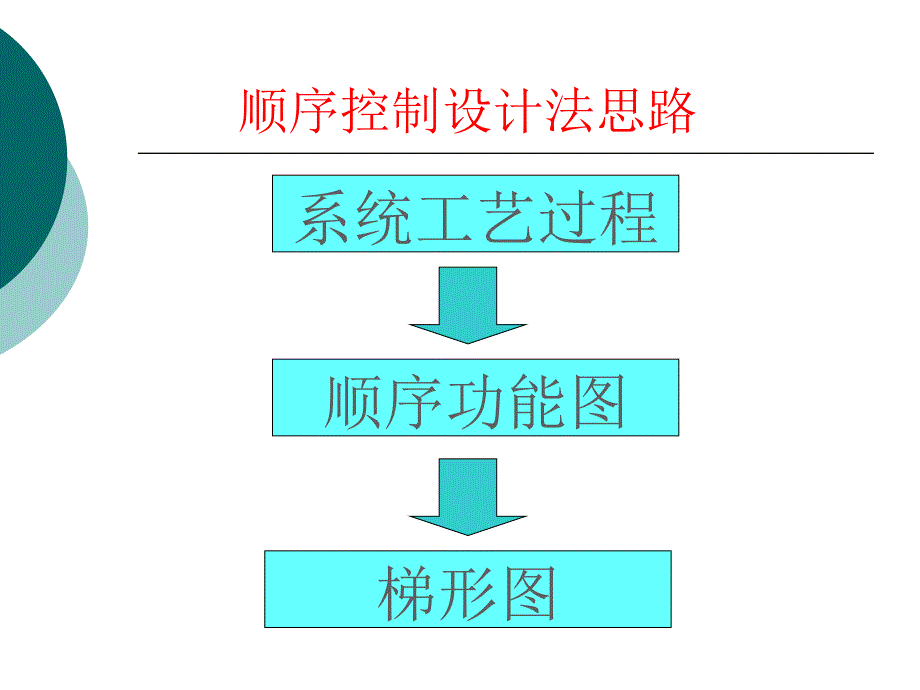 246第十讲顺序控制设计法与顺序功能图_第4页