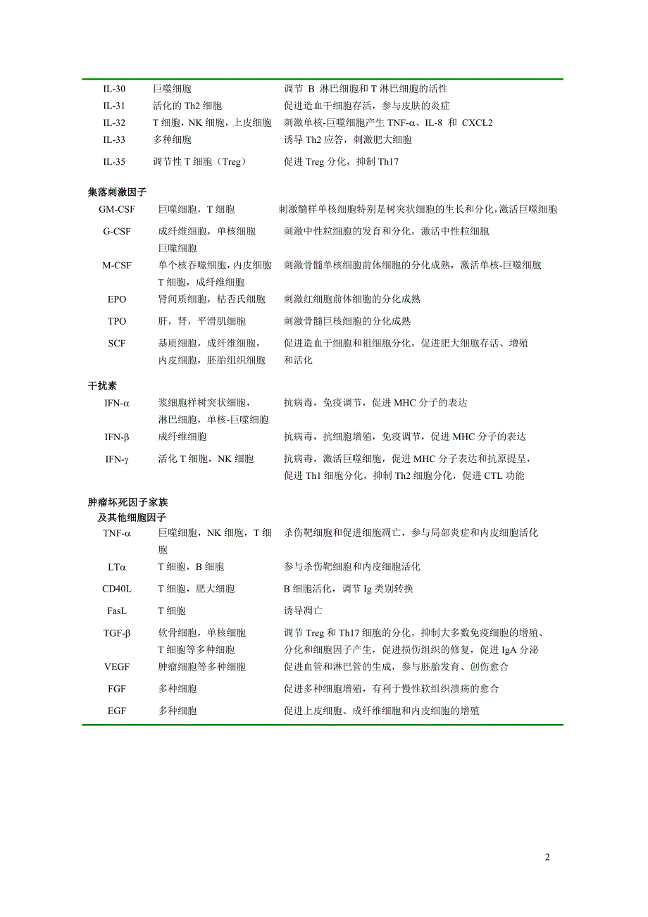 附录Ⅰ细胞因子.doc_第2页