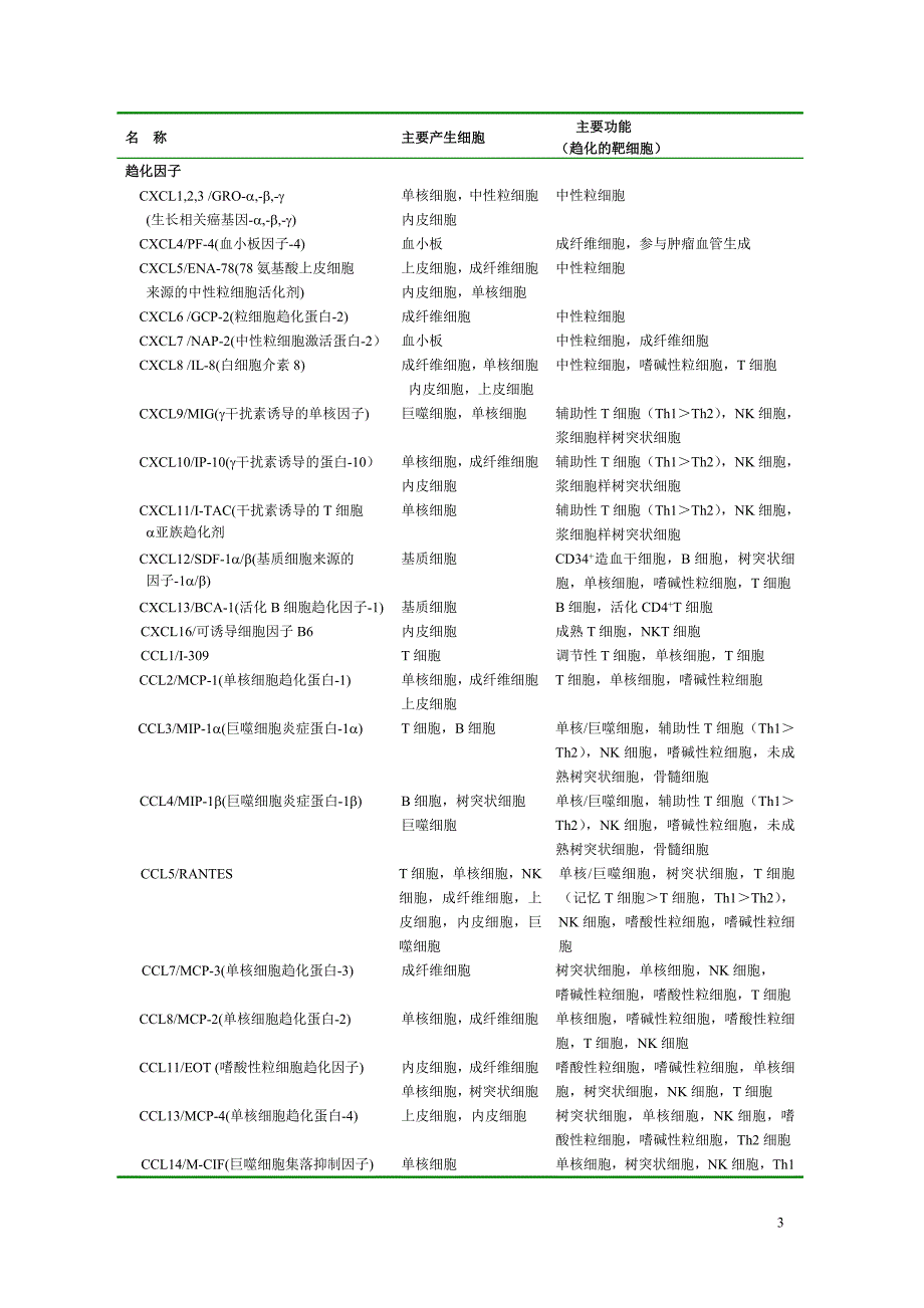 附录Ⅰ细胞因子.doc_第3页