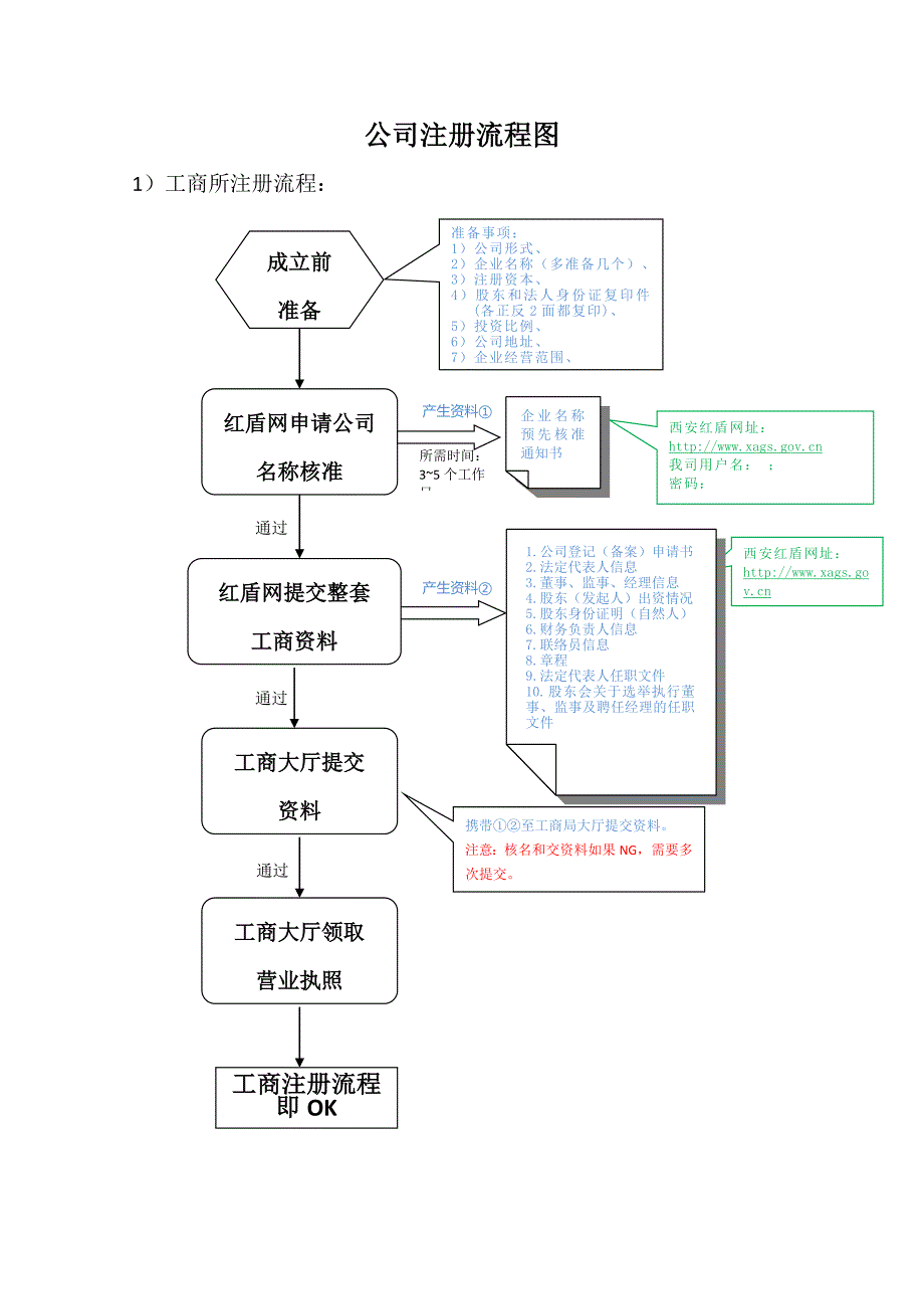 公司注册流程图.doc_第1页