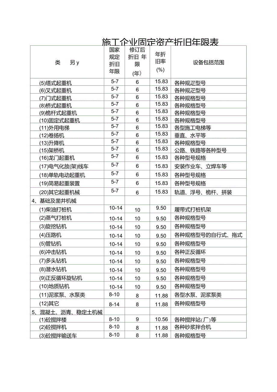 《固定资产管理目录及折旧年限表》_第4页